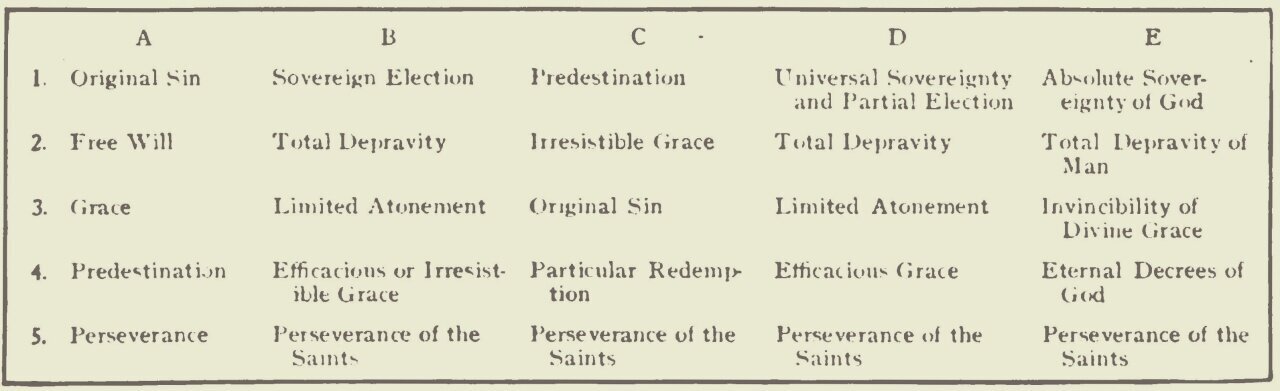 William H. Vail’s chart showing the Five Points of Calvinism compared historically. A represents the list derived from Abbott’s Dictionary of Religious Knowledge ; B comes from Dr. Francis Landey Patton ; C is from Dr. Hugh Black ; D is from the Rev. George B. Stewart; and E is from the Rev. Isaac N. Rendall. The Five Points, says Mr. Vail, “as formulated by the Synod of Dort, according to two authorities, are as follows: 1. Personal, Gratuitous Election to Everlasting Life. 2. Particular Redemption. 3. Depravity, Native and Total. 4. Effectual Calling, or Re generation, by the Holy Spirit. 5. Certain Perseverance of Saints unto Eternal Life. 1. Divine Predestination. 2. The Redemption of Men through the Death of Christ. 3. Total Depravity. 4 Redemption through Grace. 5. Perseverance of Saints.” The list from Jonathan Dickinson is as follows: 1. Eternal Election. Ephesians i. 4, 5. 2. Original Sin. Romans v. 12. 3. Grace in Conversion. Ephesians ii. 4, 5. 4. Justification by Faith. Romans iii. 25. 5. Saints’ Perseverance. Romans viii. 30. The TULIP list from Cleland B. McAfee, as noted by Vail, is as follows: 1st, T stands for Total I)epravity. 2d, U “ “ Universal Sovereignty. 3d, L — “ Limited Atonement. 4th, I — “ irresistible (, race. 5th, P — “ Perseverance of the Saints.